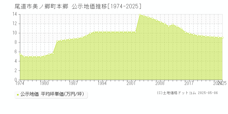美ノ郷町本郷(尾道市)の公示地価推移グラフ(坪単価)[1974-2025年]