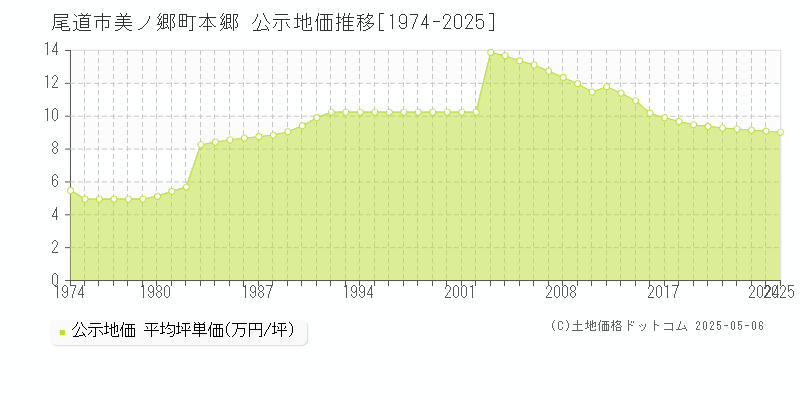 尾道市美ノ郷町本郷の地価公示推移グラフ 