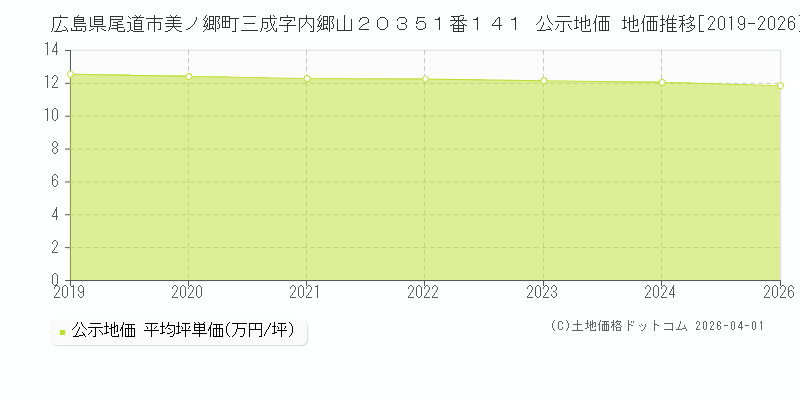 広島県尾道市美ノ郷町三成字内郷山２０３５１番１４１ 公示価格 地価推移[2019-2026]