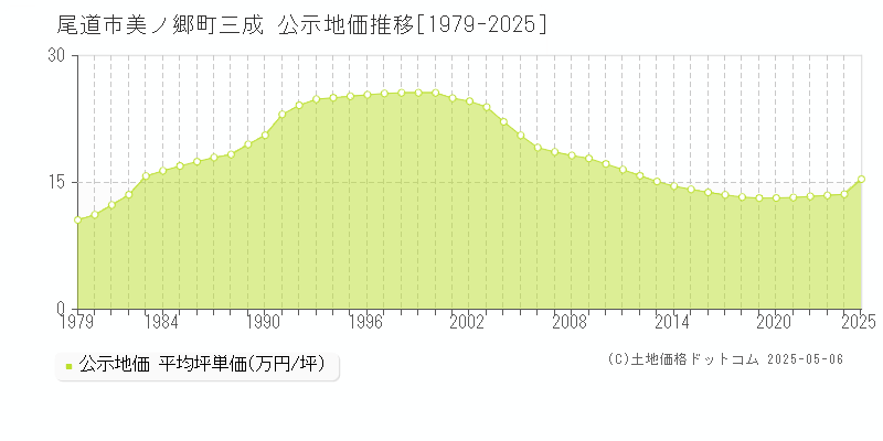 美ノ郷町三成(尾道市)の公示地価推移グラフ(坪単価)[1979-2025年]