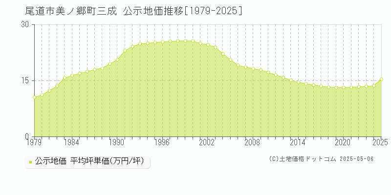 尾道市美ノ郷町三成の地価公示推移グラフ 