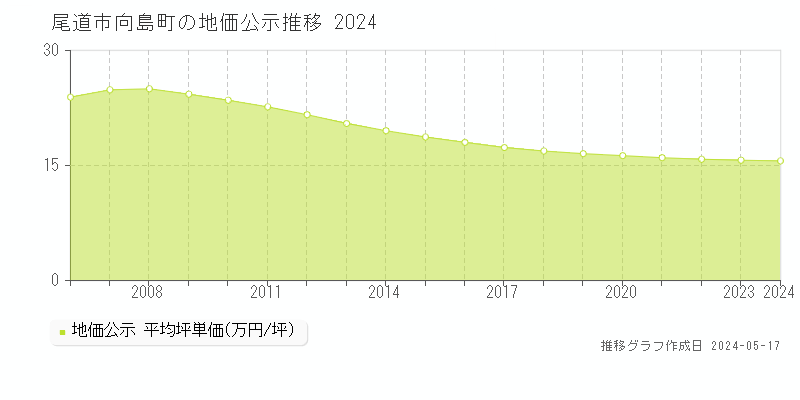 尾道市向島町の地価公示推移グラフ 