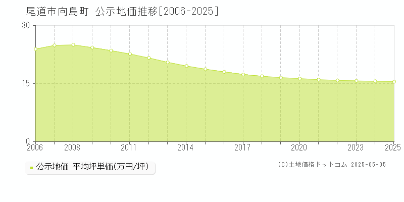 向島町(尾道市)の公示地価推移グラフ(坪単価)[2006-2025年]