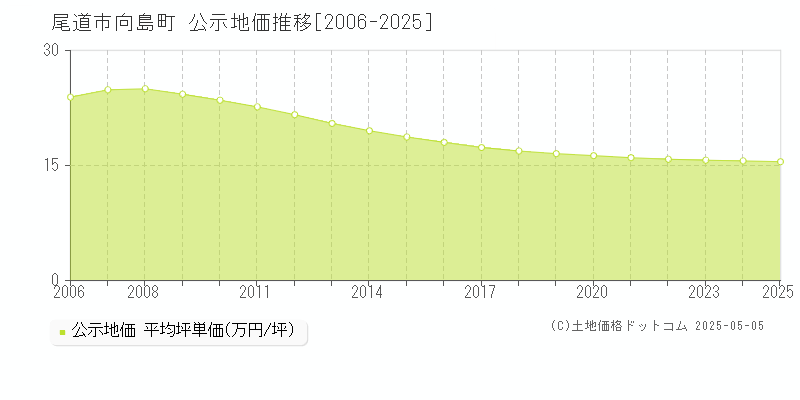 尾道市向島町の地価公示推移グラフ 