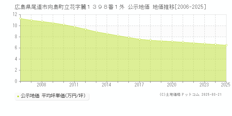 広島県尾道市向島町立花字麓１３９８番１外 公示地価 地価推移[2006-2025]