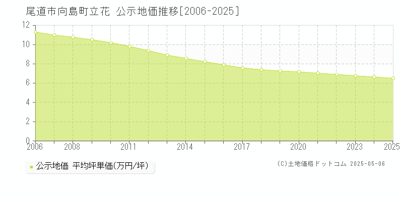向島町立花(尾道市)の公示地価推移グラフ(坪単価)[2006-2025年]