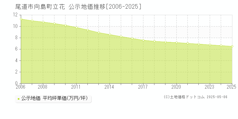 尾道市向島町立花の地価公示推移グラフ 