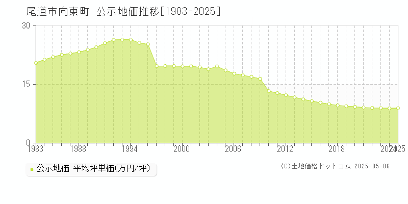 向東町(尾道市)の公示地価推移グラフ(坪単価)[1983-2025年]