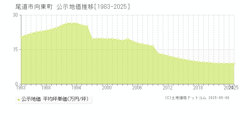 尾道市向東町の地価公示推移グラフ 