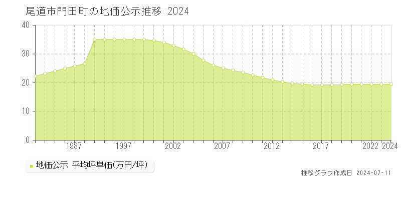 尾道市門田町の地価公示推移グラフ 