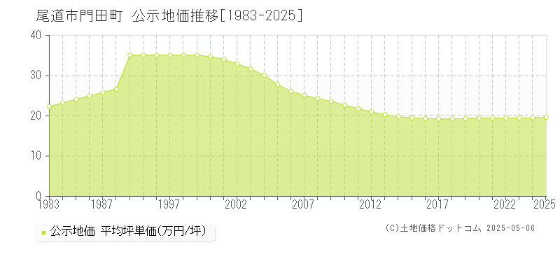 門田町(尾道市)の公示地価推移グラフ(坪単価)[1983-2025年]
