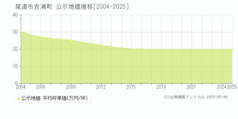 吉浦町(尾道市)の公示地価推移グラフ(坪単価)[2004-2025年]
