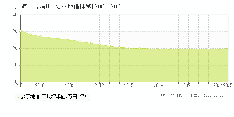 尾道市吉浦町の地価公示推移グラフ 