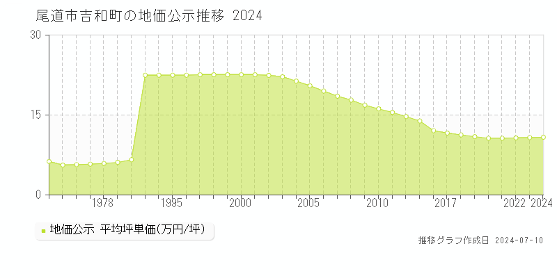 尾道市吉和町の地価公示推移グラフ 