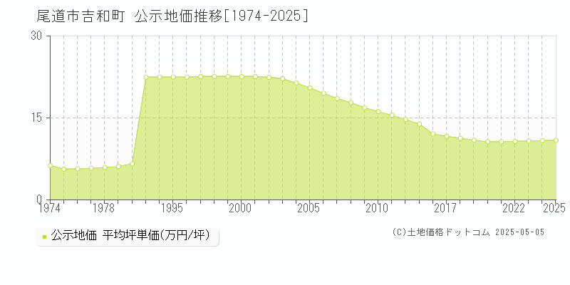 吉和町(尾道市)の公示地価推移グラフ(坪単価)[1974-2025年]