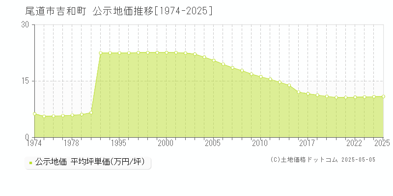 尾道市吉和町の地価公示推移グラフ 