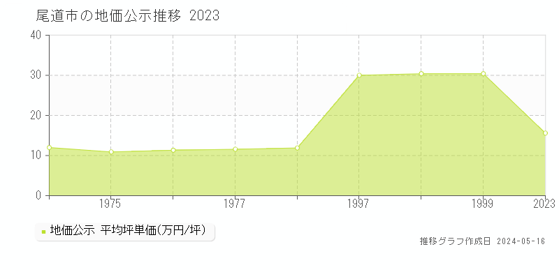 尾道市の地価公示推移グラフ 