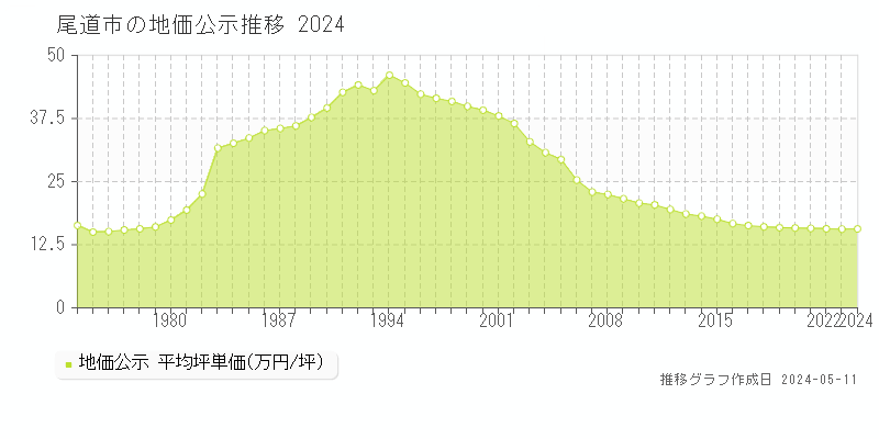 尾道市全域の地価公示推移グラフ 