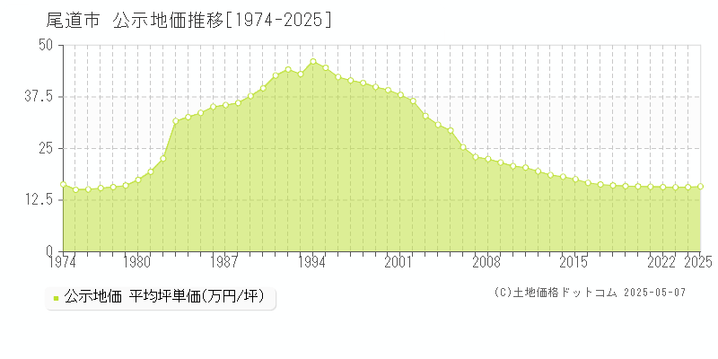 尾道市全域の地価公示推移グラフ 