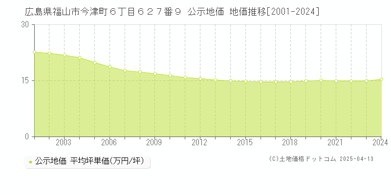 広島県福山市今津町６丁目６２７番９ 公示地価 地価推移[2001-2025]