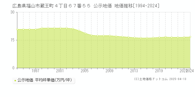 広島県福山市蔵王町４丁目６７番５５ 公示地価 地価推移[1994-2025]