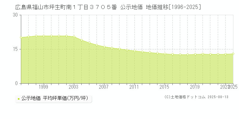 広島県福山市坪生町南１丁目３７０５番 公示地価 地価推移[1996-2025]