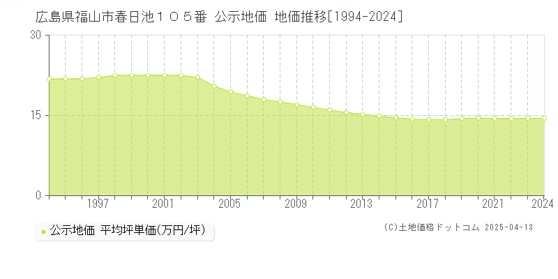 広島県福山市春日池１０５番 公示地価 地価推移[1994-2025]