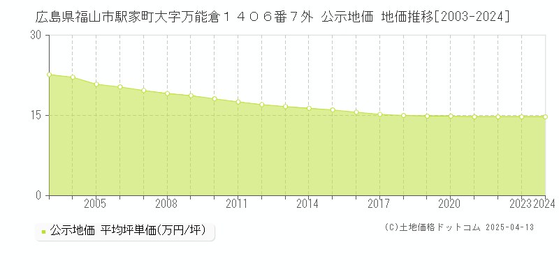 広島県福山市駅家町大字万能倉１４０６番７外 公示地価 地価推移[2003-2025]