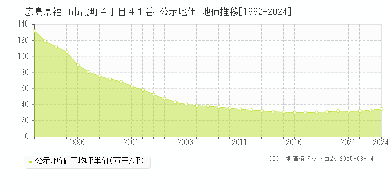 広島県福山市霞町４丁目４１番 公示地価 地価推移[1992-2024]