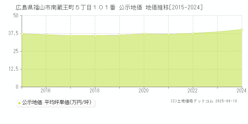 広島県福山市南蔵王町５丁目１０１番 公示地価 地価推移[2015-2024]