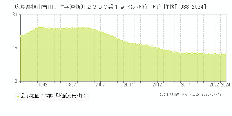広島県福山市田尻町字沖新涯２３３０番１９ 公示地価 地価推移[1988-2025]