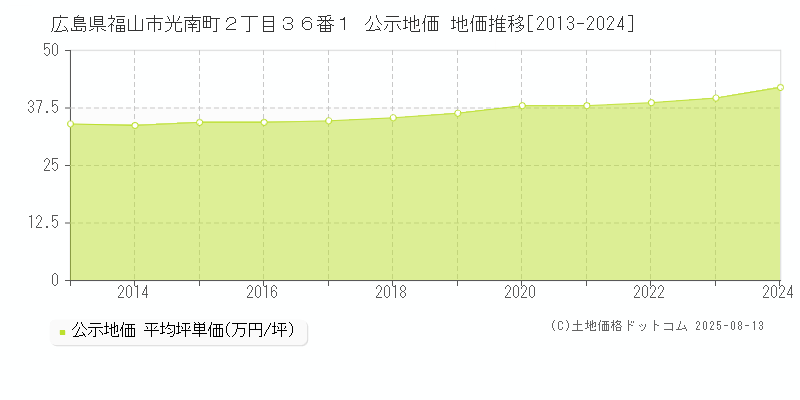 広島県福山市光南町２丁目３６番１ 公示地価 地価推移[2013-2024]