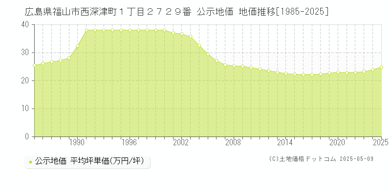 広島県福山市西深津町１丁目２７２９番 公示地価 地価推移[1985-2025]