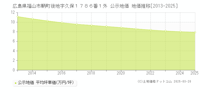 広島県福山市鞆町後地字久保１７８６番１外 公示地価 地価推移[2013-2025]