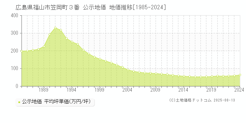 広島県福山市笠岡町３番 公示地価 地価推移[1985-2024]