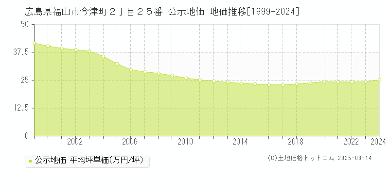 広島県福山市今津町２丁目２５番 公示地価 地価推移[1999-2024]