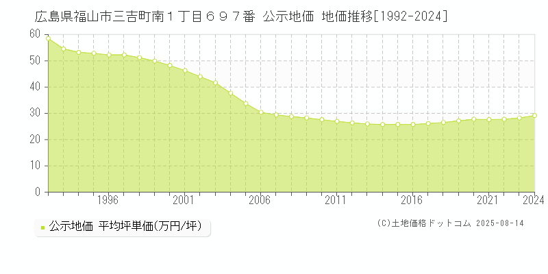 広島県福山市三吉町南１丁目６９７番 公示地価 地価推移[1992-2024]