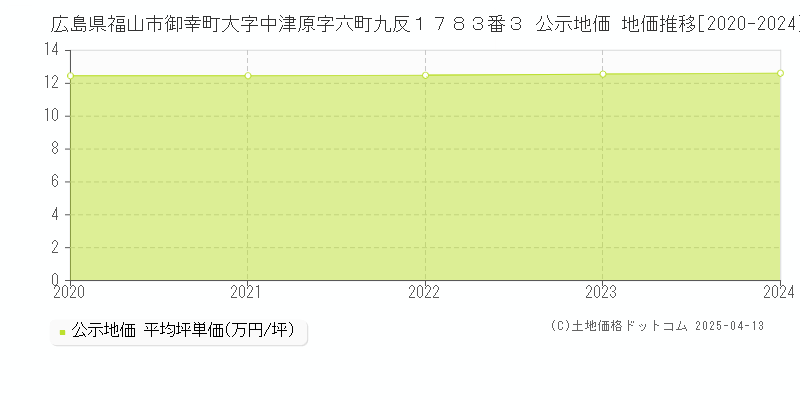広島県福山市御幸町大字中津原字六町九反１７８３番３ 公示地価 地価推移[2020-2025]