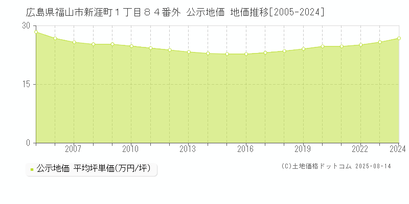 広島県福山市新涯町１丁目８４番外 公示地価 地価推移[2005-2024]