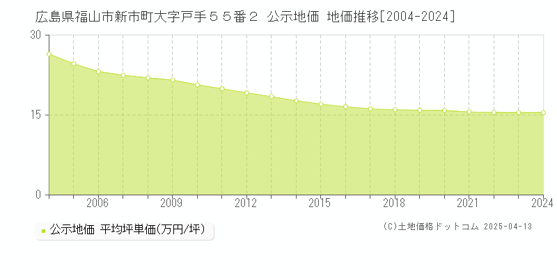 広島県福山市新市町大字戸手５５番２ 公示地価 地価推移[2004-2025]