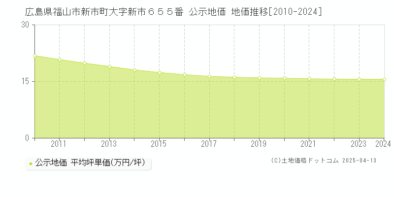 広島県福山市新市町大字新市６５５番 公示地価 地価推移[2010-2025]