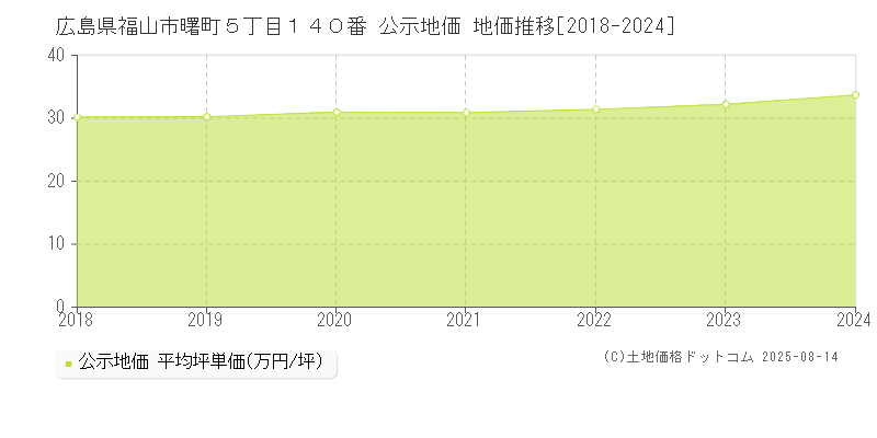 広島県福山市曙町５丁目１４０番 公示地価 地価推移[2018-2024]