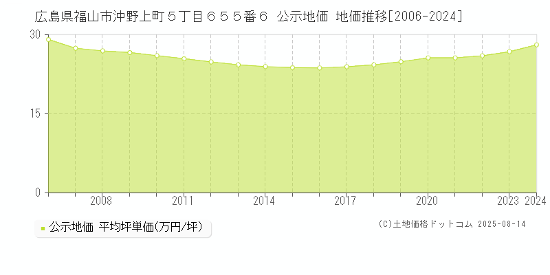 広島県福山市沖野上町５丁目６５５番６ 公示地価 地価推移[2006-2024]