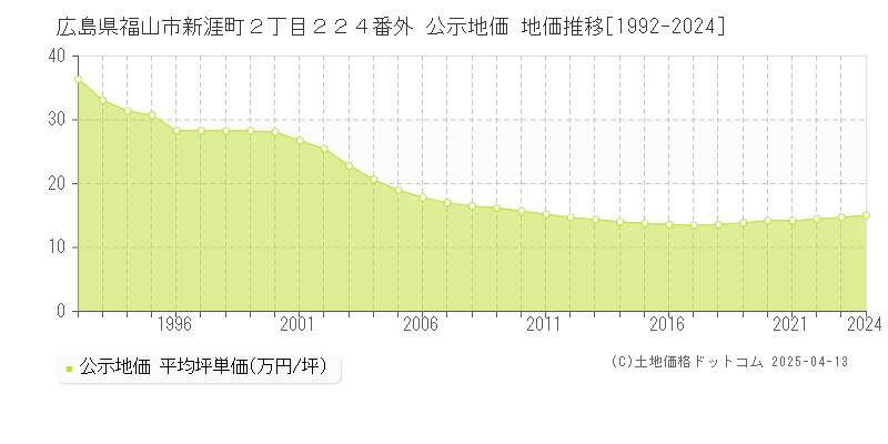 広島県福山市新涯町２丁目２２４番外 公示地価 地価推移[1992-2025]