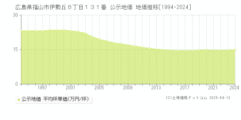 広島県福山市伊勢丘８丁目１３１番 公示地価 地価推移[1994-2025]