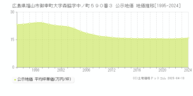 広島県福山市御幸町大字森脇字中ノ町５９０番３ 公示地価 地価推移[1995-2025]