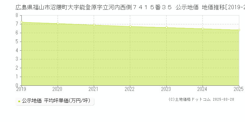 広島県福山市沼隈町大字能登原字立河内西側７４１５番３５ 公示地価 地価推移[2019-2025]
