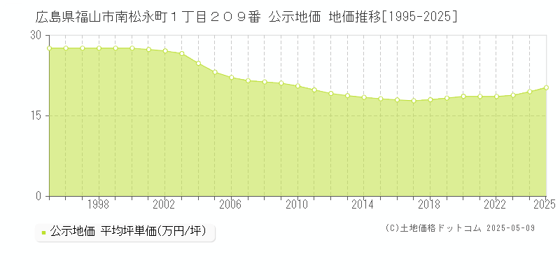 広島県福山市南松永町１丁目２０９番 公示地価 地価推移[1995-2025]