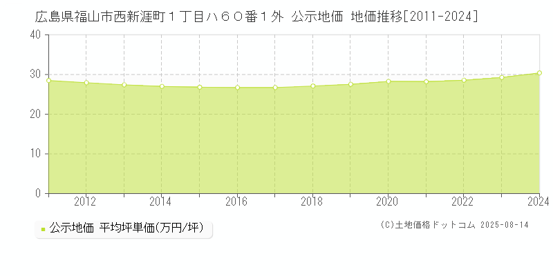 広島県福山市西新涯町１丁目ハ６０番１外 公示地価 地価推移[2011-2024]