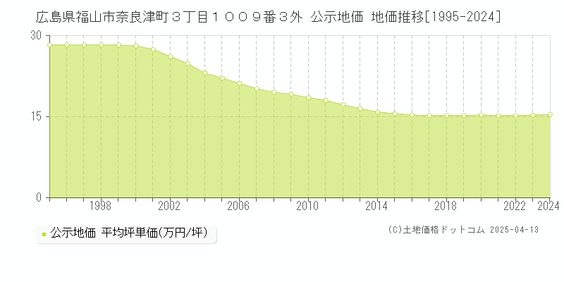 広島県福山市奈良津町３丁目１００９番３外 公示地価 地価推移[1995-2025]